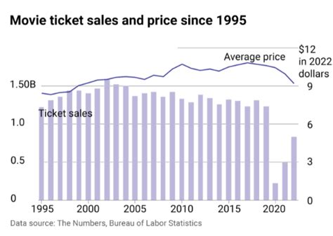 movies 10 ticket prices